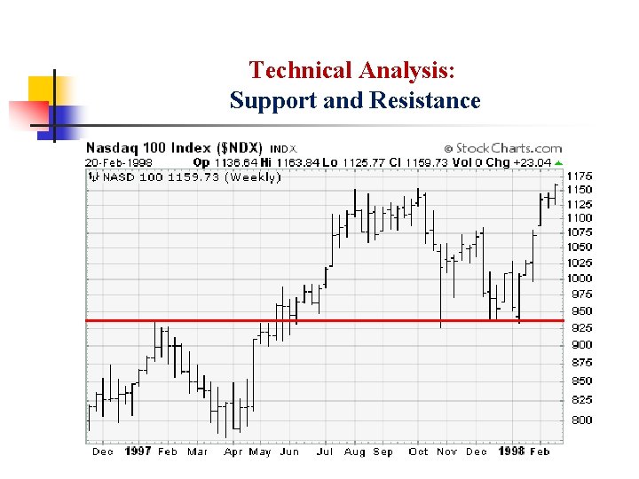 Technical Analysis: Support and Resistance 