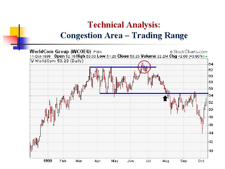 Technical Analysis: Congestion Area – Trading Range 