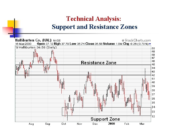 Technical Analysis: Support and Resistance Zones 