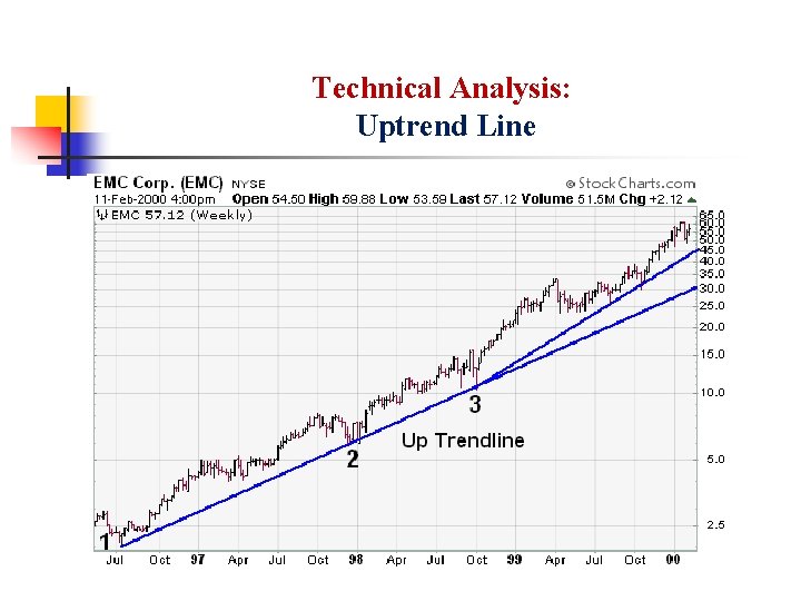 Technical Analysis: Uptrend Line 