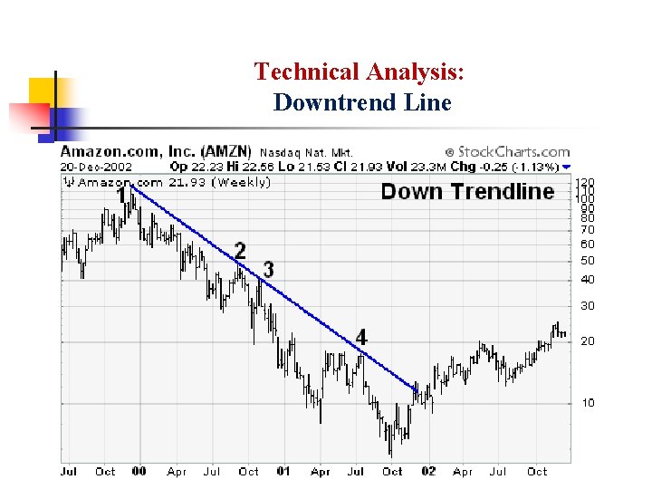 Technical Analysis: Downtrend Line 