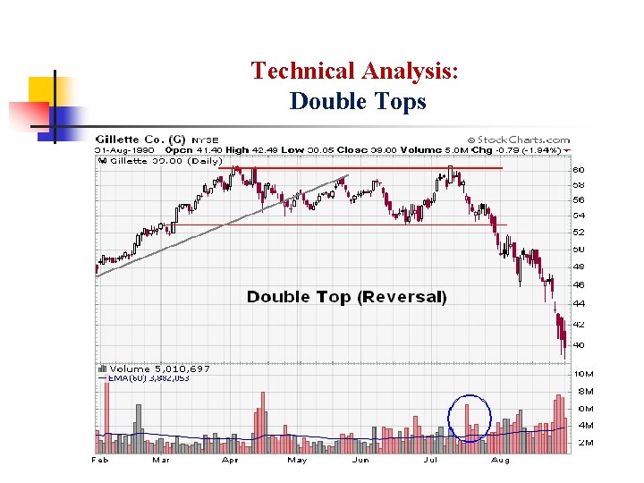 Technical Analysis: Double Tops 