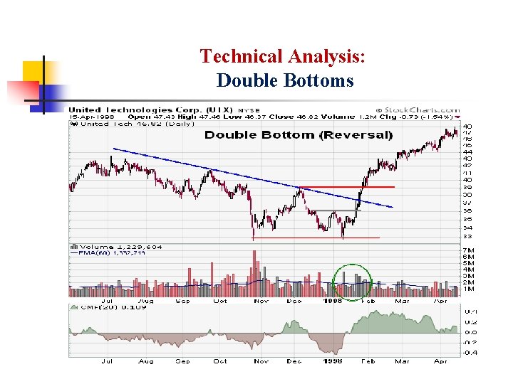 Technical Analysis: Double Bottoms 