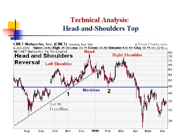 Technical Analysis: Head-and-Shoulders Top 