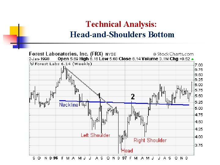 Technical Analysis: Head-and-Shoulders Bottom 