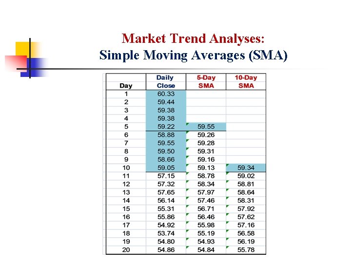 Market Trend Analyses: Simple Moving Averages (SMA) 