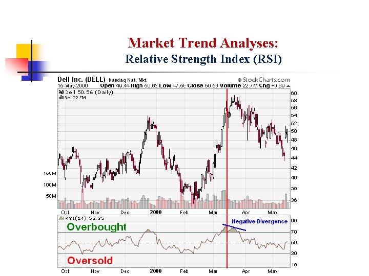 Market Trend Analyses: Relative Strength Index (RSI) 