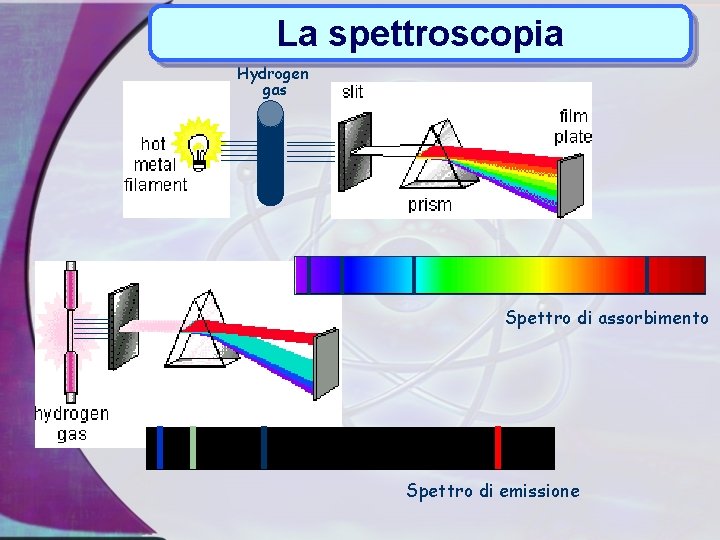 La spettroscopia Hydrogen gas Spettro di assorbimento Spettro di emissione 