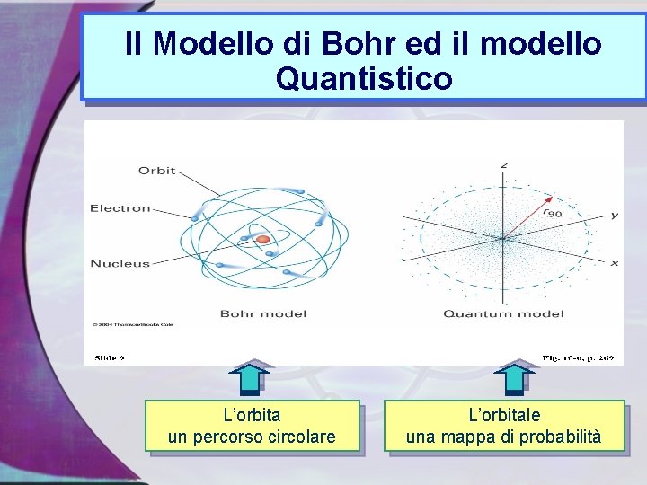 Il Modello di Bohr ed il modello Quantistico L’orbita un percorso circolare L’orbitale una