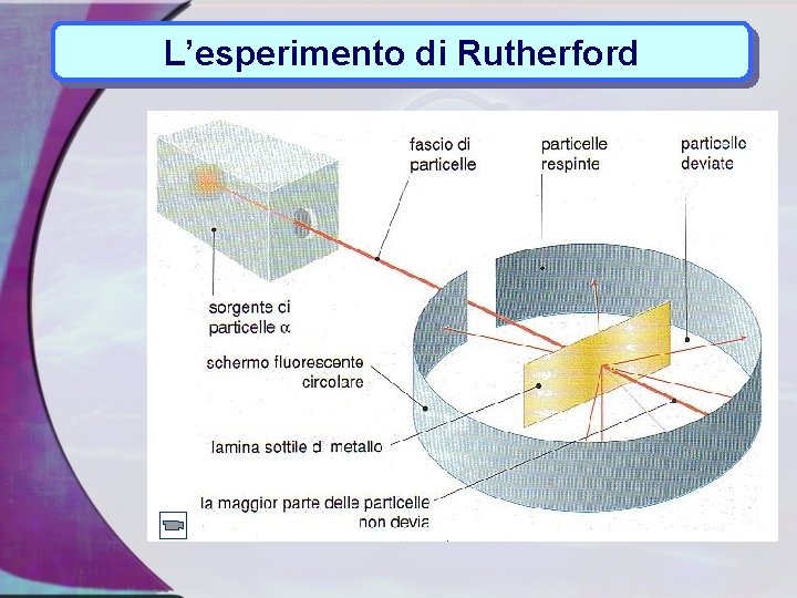 L’esperimento di Rutherford 