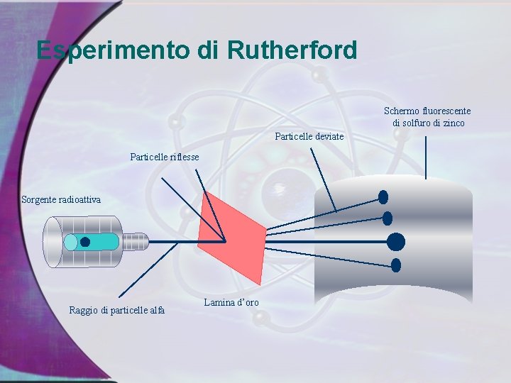 Esperimento di Rutherford Schermo fluorescente di solfuro di zinco Particelle deviate Particelle riflesse Sorgente