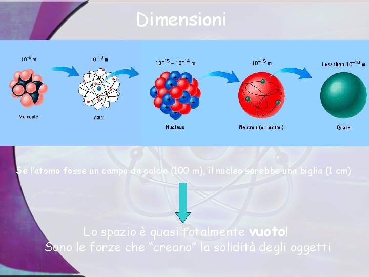 Dimensioni Se l’atomo fosse un campo da calcio (100 m), il nucleo sarebbe una