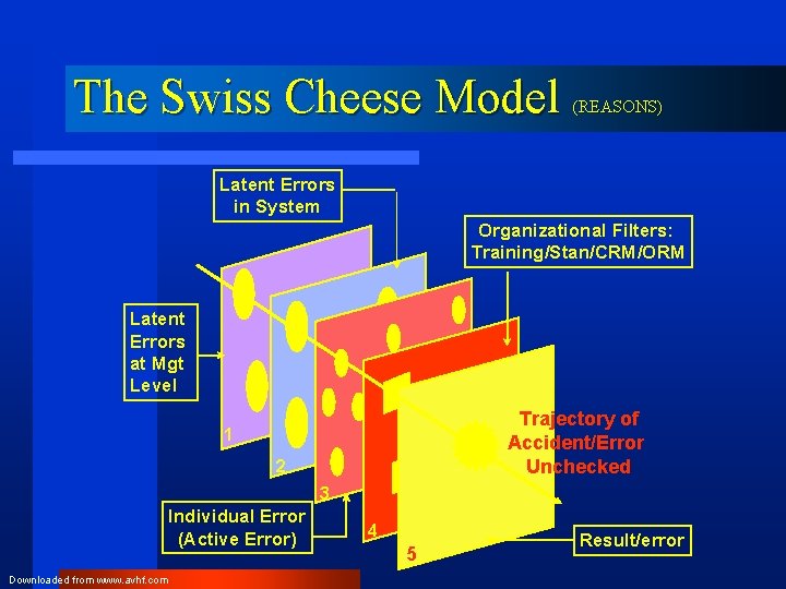 The Swiss Cheese Model (REASONS) Latent Errors in System Organizational Filters: Training/Stan/CRM/ORM Latent Errors