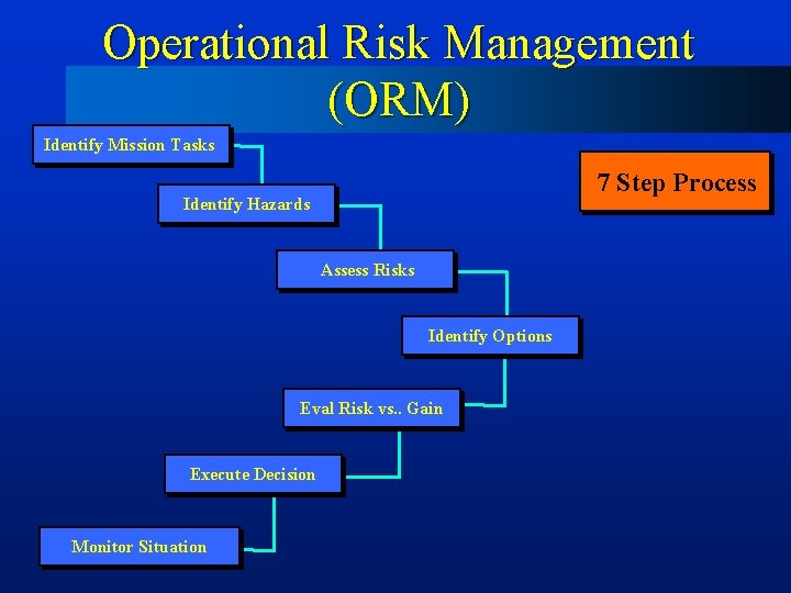 Operational Risk Management (ORM) Identify Mission Tasks 7 Step Process Identify Hazards Assess Risks