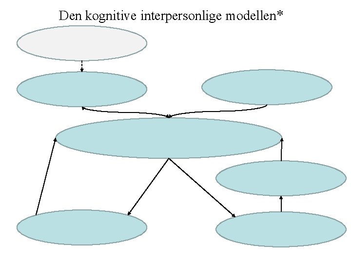 Den kognitive interpersonlige modellen* 