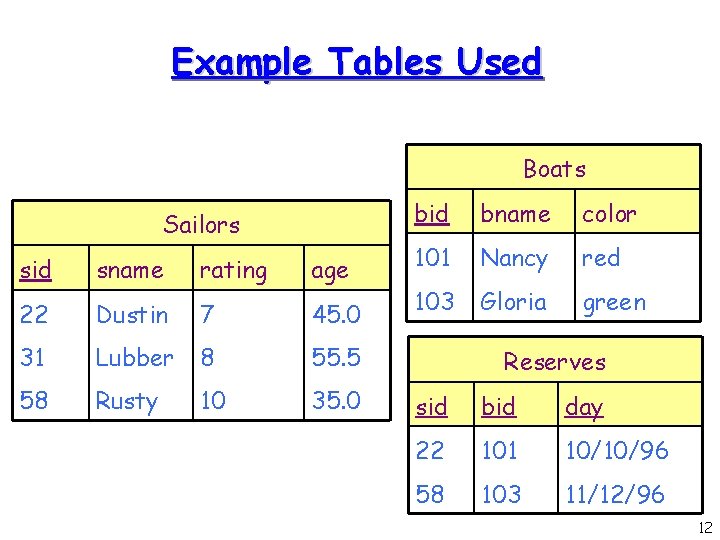 Example Tables Used Boats Sailors sid sname rating age 22 Dustin 7 45. 0
