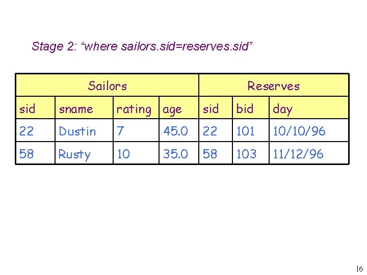 Stage 2: “where sailors. sid=reserves. sid” Sailors Reserves sid sname rating age sid bid