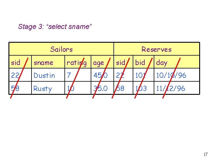 Stage 3: “select sname” Sailors Reserves sid sname rating age sid bid day 22