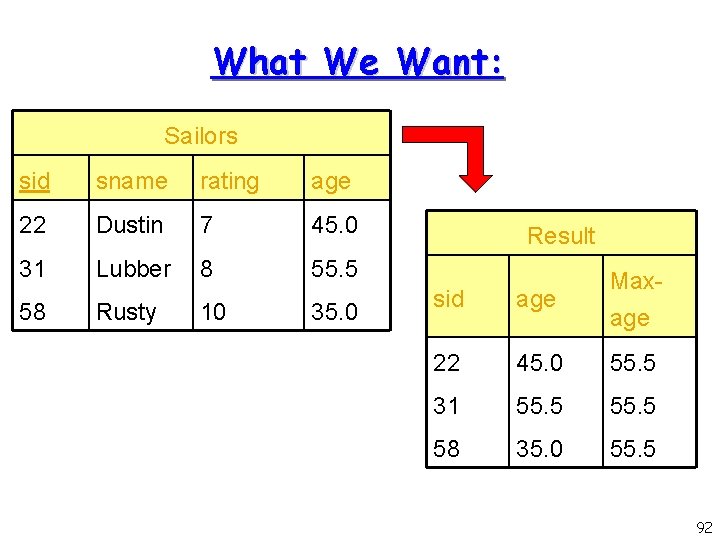 What We Want: Sailors sid sname rating age 22 Dustin 7 45. 0 31