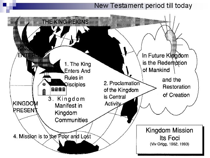 New Testament period till today 