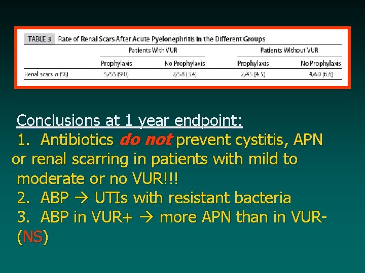 Conclusions at 1 year endpoint: 1. Antibiotics do not prevent cystitis, APN or renal
