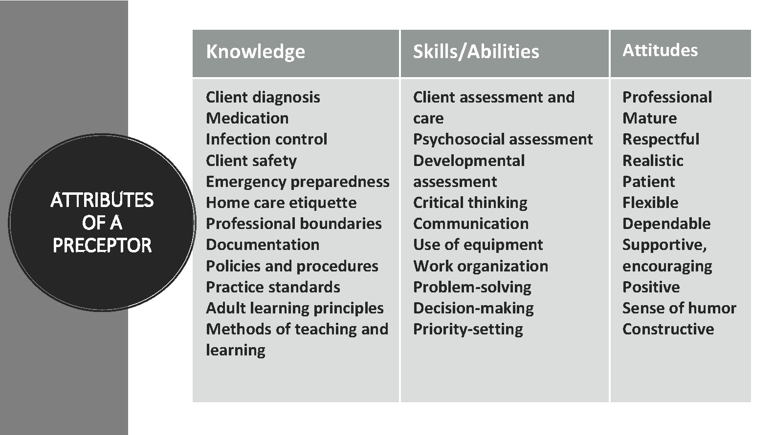 ATTRIBUTES OF A PRECEPTOR Knowledge Skills/Abilities Attitudes Client diagnosis Medication Infection control Client safety