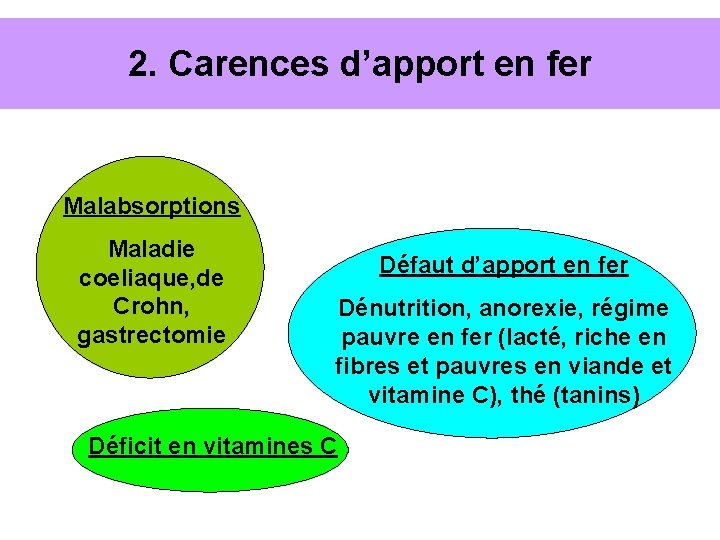 2. Carences d’apport en fer Malabsorptions Maladie coeliaque, de Crohn, gastrectomie Défaut d’apport en