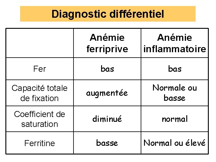 Diagnostic différentiel Anémie ferriprive Anémie inflammatoire bas Capacité totale de fixation augmentée Normale ou