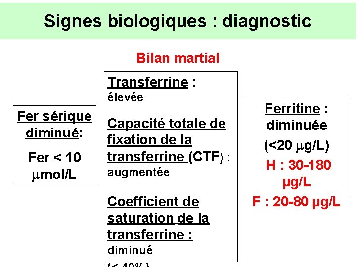 Signes biologiques : diagnostic Bilan martial Transferrine : élevée Fer sérique diminué: Fer <