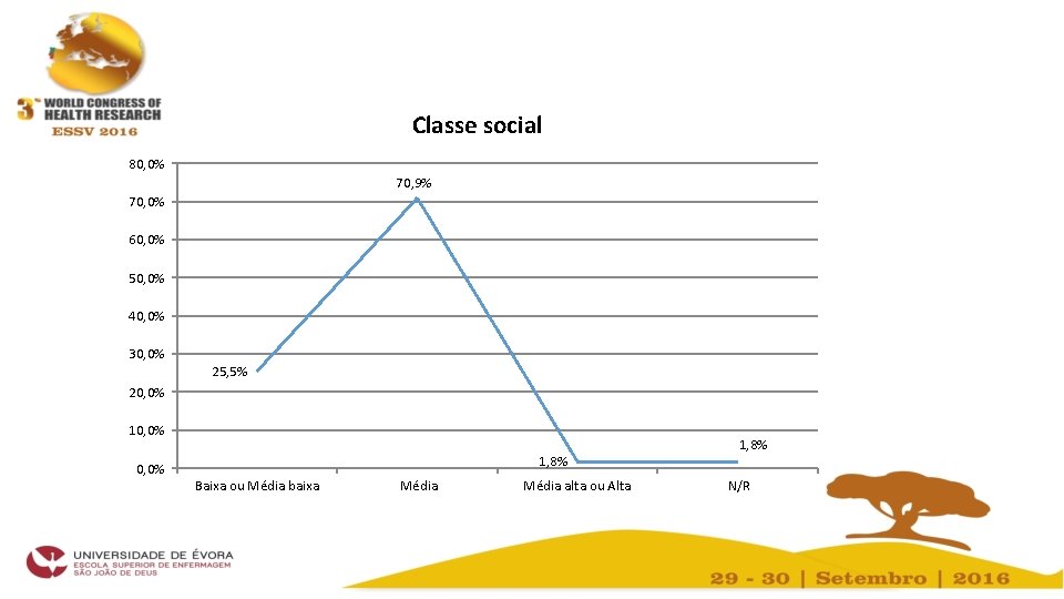 Classe social 80, 0% 70, 9% 70, 0% 60, 0% 50, 0% 40, 0%