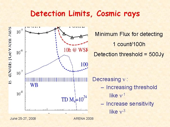 Detection Limits, Cosmic rays Minimum Flux for detecting 1 count/100 h Detection threshold =