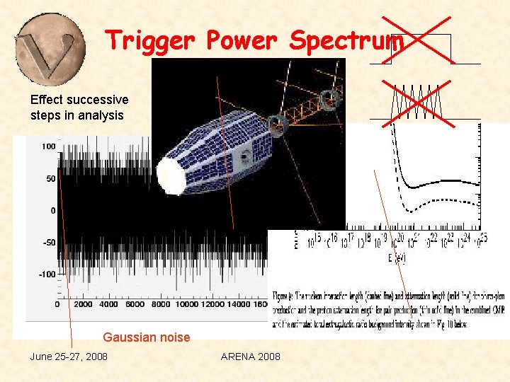 Trigger Power Spectrum Effect successive steps in analysis Gaussian noise June 25 -27, 2008