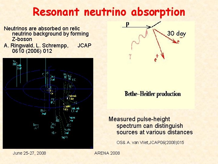 Resonant neutrino absorption Neutrinos are absorbed on relic neutrino background by forming Z-boson A.