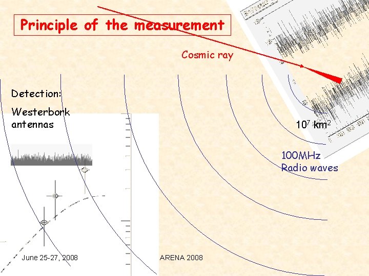 Principle of the measurement Cosmic ray Detection: Westerbork antennas 107 km 2 100 MHz
