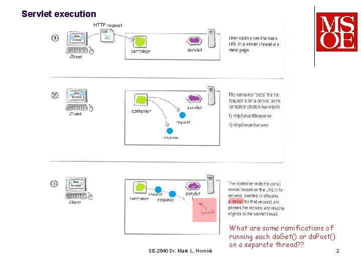 Servlet execution SE-2840 Dr. Mark L. Hornick What are some ramifications of running each