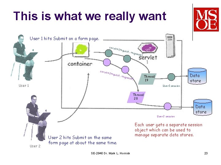 This is what we really want User 1 hits Submit on a form page.