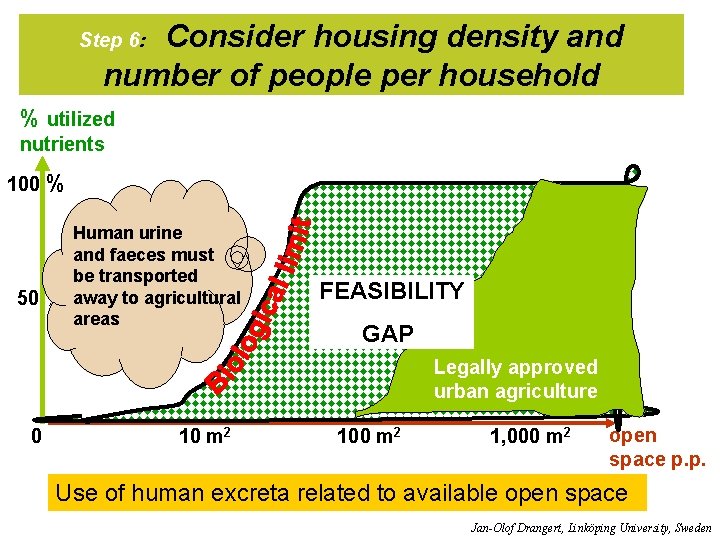 Consider housing density and number of people per household Step 6: % utilized nutrients