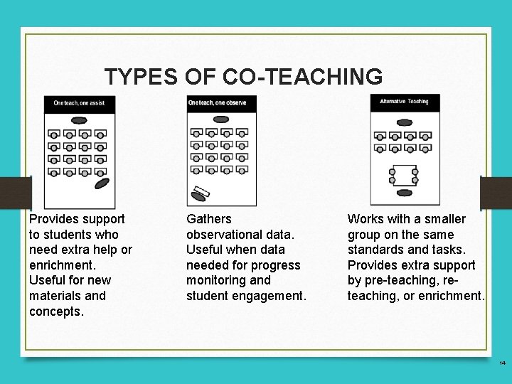 TYPES OF CO-TEACHING Provides support to students who need extra help or enrichment. Useful