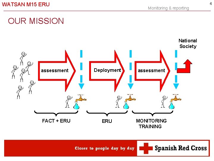 WATSAN M 15 ERU -4 - Monitoring & reporting OUR MISSION National Society assessment