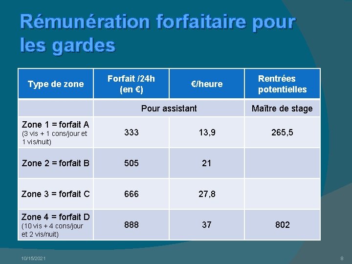 Rémunération forfaitaire pour les gardes Type de zone Forfait /24 h (en €) €/heure