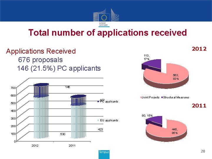 Total number of applications received Applications Received 676 proposals 146 (21. 5%) PC applicants