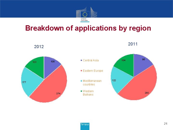 Breakdown of applications by region 2011 2012 123 Central Asia 106 104 96 Eastern