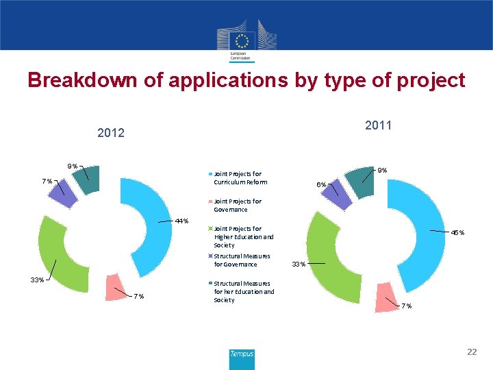 Breakdown of applications by type of project 2011 2012 9% 9% Joint Projects for