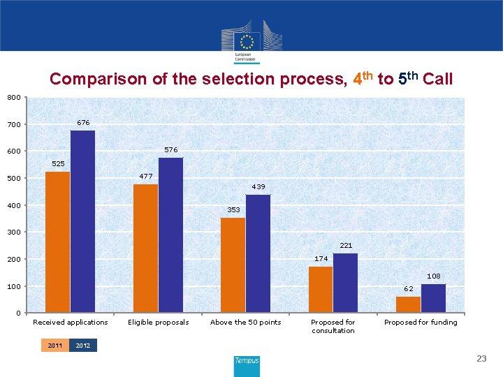 Comparison of the selection process, 4 th to 5 th Call 800 676 700