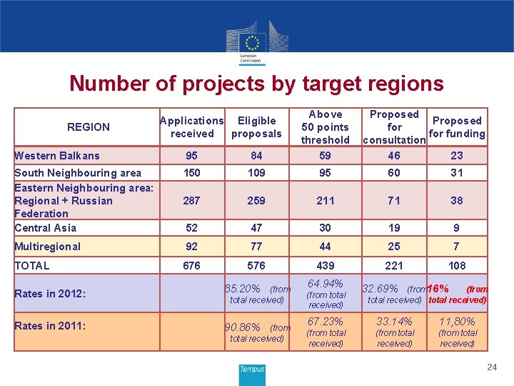 Number of projects by target regions Western Balkans 95 84 Above 50 points threshold