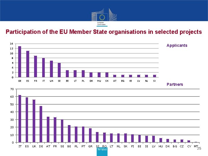 Participation of the EU Member State organisations in selected projects 14 Applicants 12 10