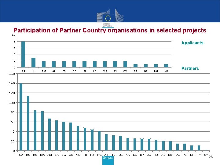 Participation of Partner Country organisations in selected projects 10 8 Applicants 6 4 2