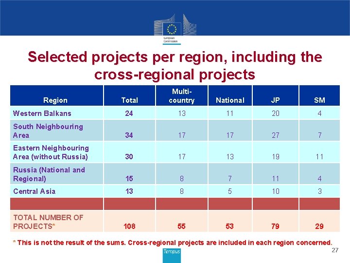 Selected projects per region, including the cross-regional projects Total Multicountry National JP SM Western