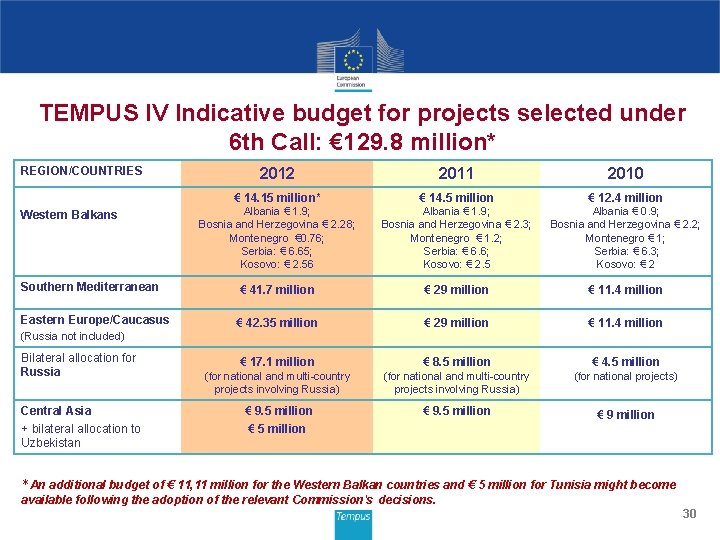 TEMPUS IV Indicative budget for projects selected under 6 th Call: € 129. 8