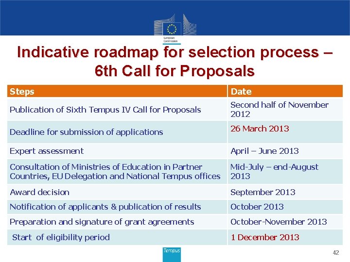 Indicative roadmap for selection process – 6 th Call for Proposals Steps Date Publication